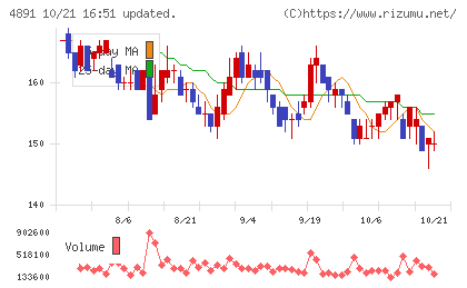 ティムスチャート