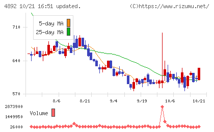 サイフューズチャート