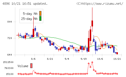 ケイファーマチャート
