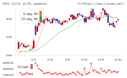 富士フイルムホールディングスチャート
