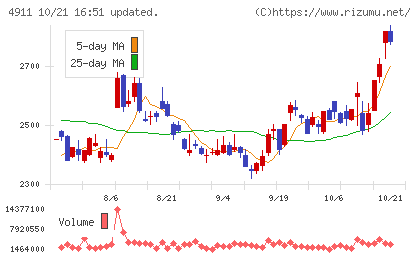 資生堂チャート