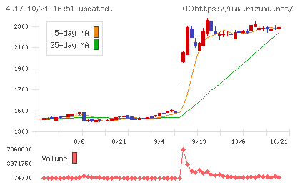 マンダムチャート