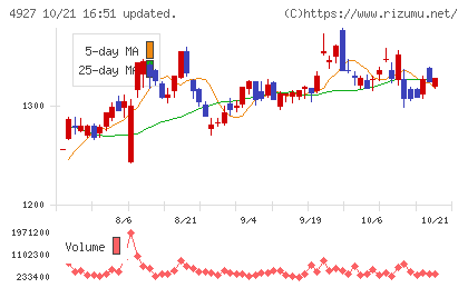 ポーラ・オルビスホールディングスチャート