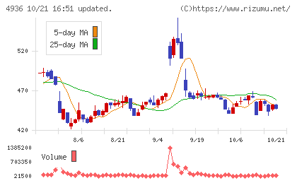 アクシージアチャート