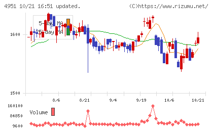 エステーチャート