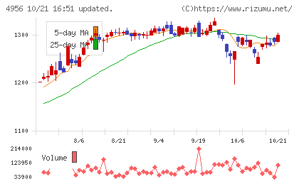 コニシチャート