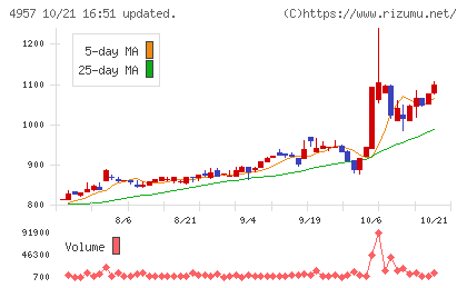 ヤスハラケミカルチャート