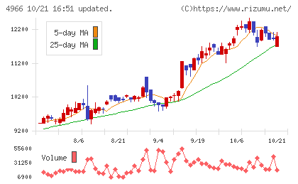 上村工業チャート