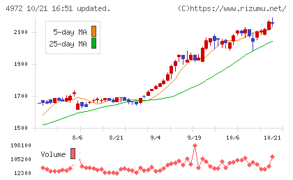綜研化学チャート
