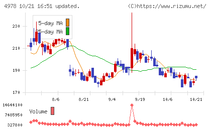 リプロセルチャート