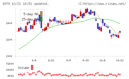 OATアグリオチャート