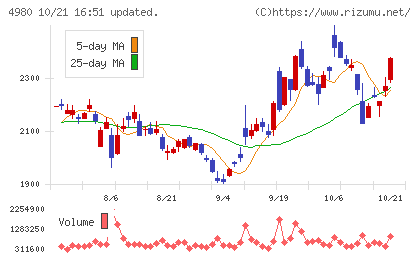 デクセリアルズチャート
