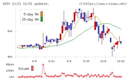 昭和化学工業チャート