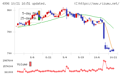 クミアイ化学工業チャート