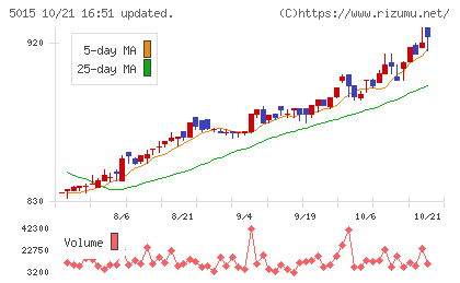 ビーピー・カストロールチャート