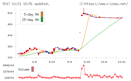 富士石油チャート