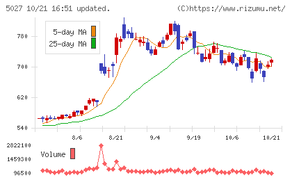 AnyMind Groupチャート