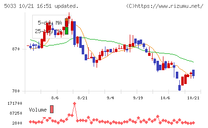 ヌーラボチャート