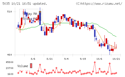 ＨＯＵＳＥＩチャート
