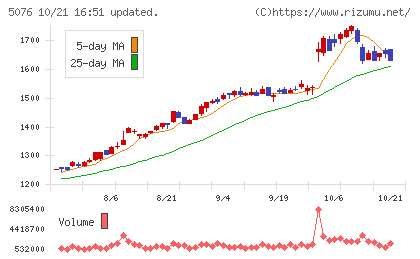 インフロニア・ホールディングスチャート