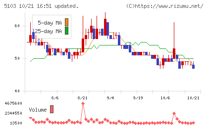 昭和ホールディングスチャート
