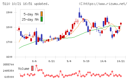 住友ゴム工業チャート