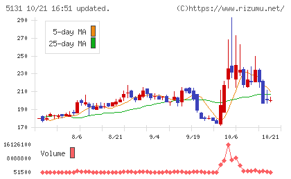 リンカーズチャート