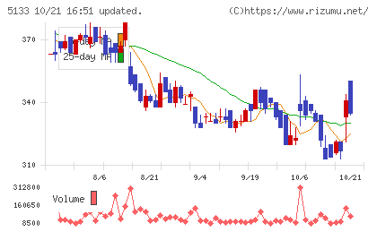 テリロジーホールディングスチャート