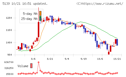 オープンワークチャート