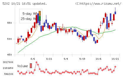 日本板硝子チャート