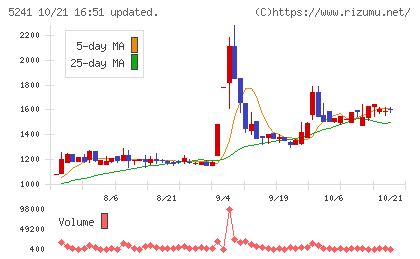 日本オーエー研究所チャート