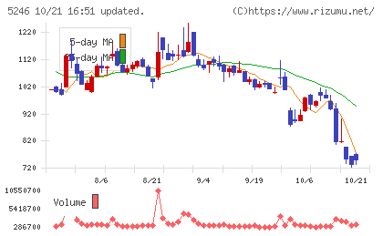 ELEMENTSチャート