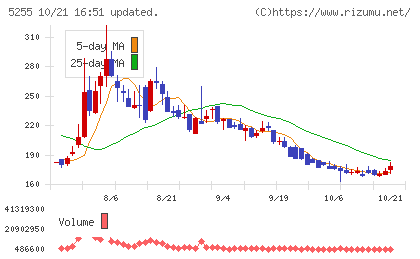 モンスターラボチャート