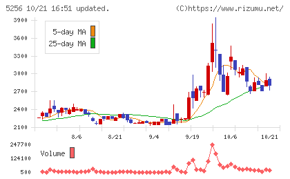 Ｆｕｓｉｃチャート