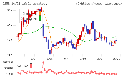 トランザクション・メディア・ネットワークスチャート