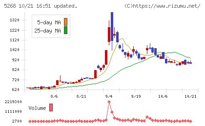 旭コンクリート工業チャート