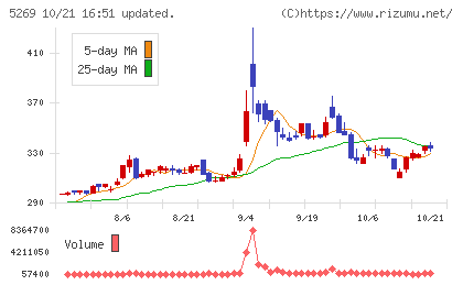 日本コンクリート工業チャート