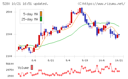 ヨシコンチャート