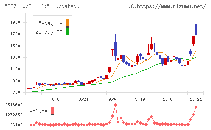 イトーヨーギョーチャート