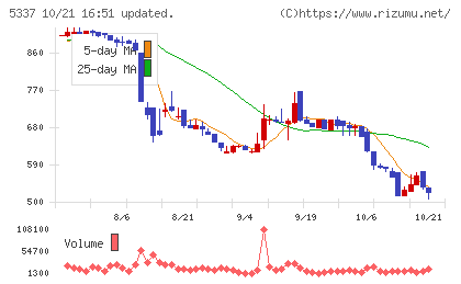 ダントーホールディングスチャート