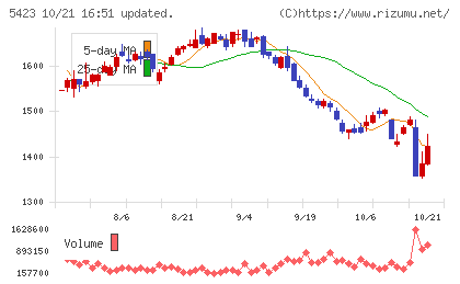 東京製鐵チャート