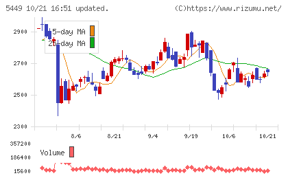 大阪製鐵チャート
