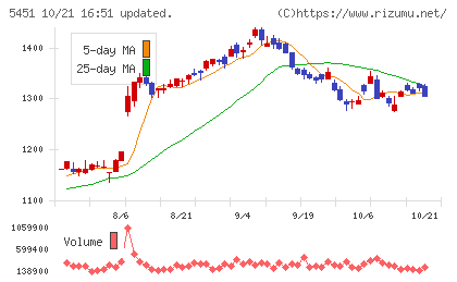 ヨドコウチャート