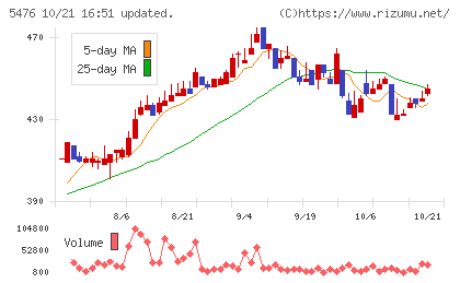 日本高周波鋼業チャート