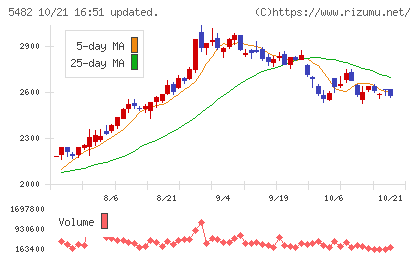 愛知製鋼チャート