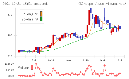 日本金属チャート