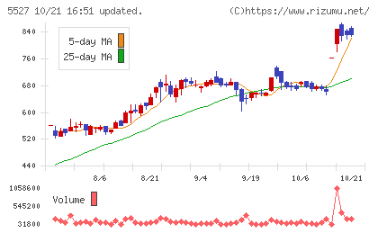property technologiesチャート