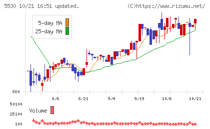 日本システムバンクチャート