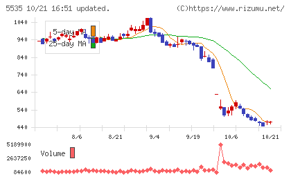 ミガロホールディングスチャート