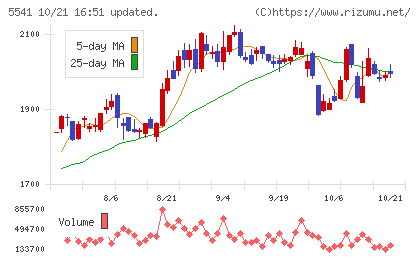 大平洋金属チャート